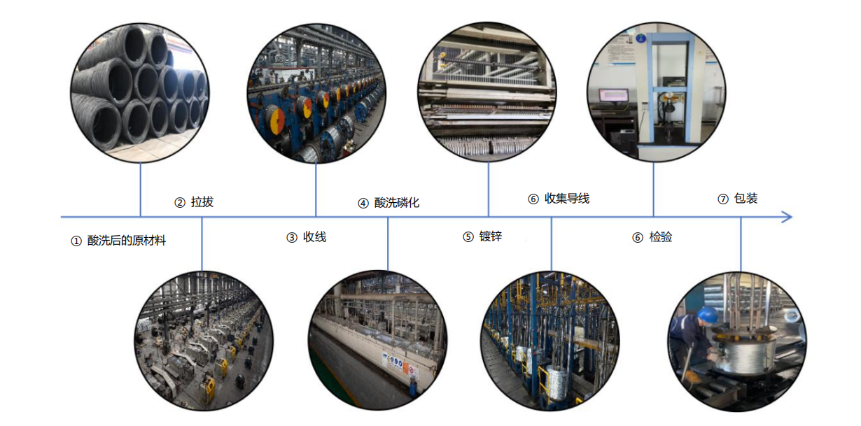 钢丝流程.png